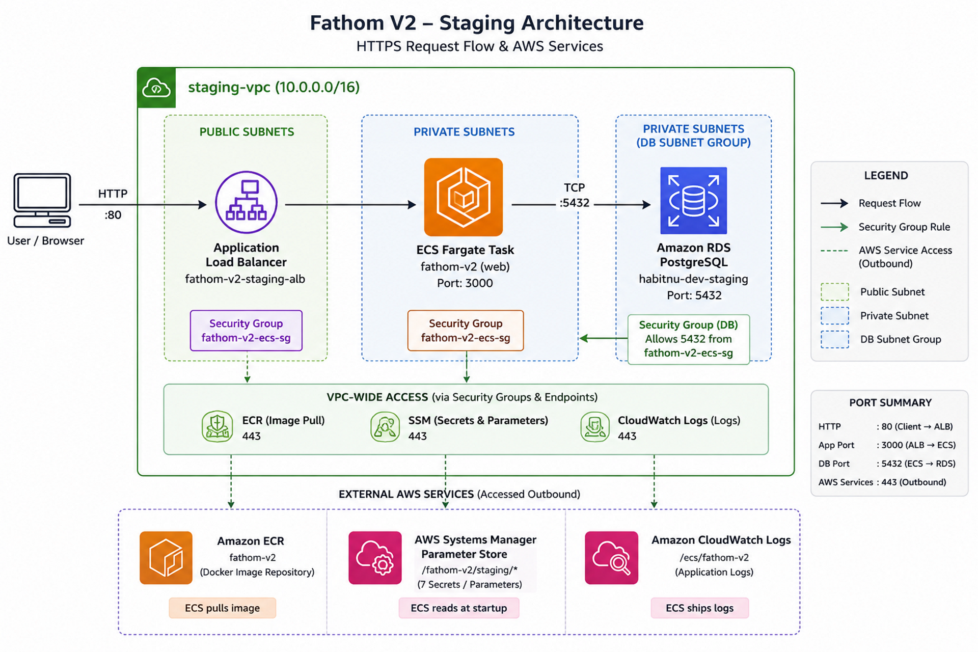 Fathom V2 staging architecture diagram showing ALB, ECS Fargate, and RDS PostgreSQL on AWS